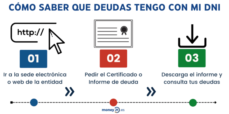 como puedo consultar mis deudas utilizando solo el dni