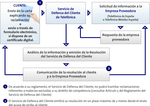 Cómo realizar un reclamo a Movistar ante Defensa del Consumidor