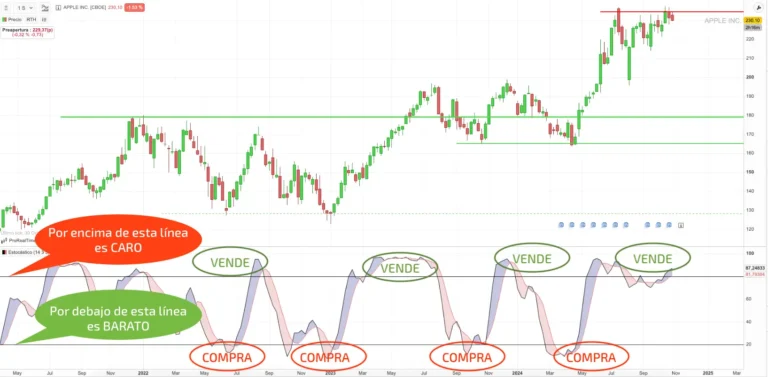 como saber cuando comprar una accion para maximizar ganancias