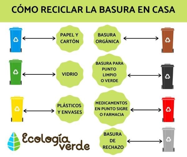Cómo se separan los residuos correctamente para reciclar 6 Cómo se separan los residuos correctamente para reciclar