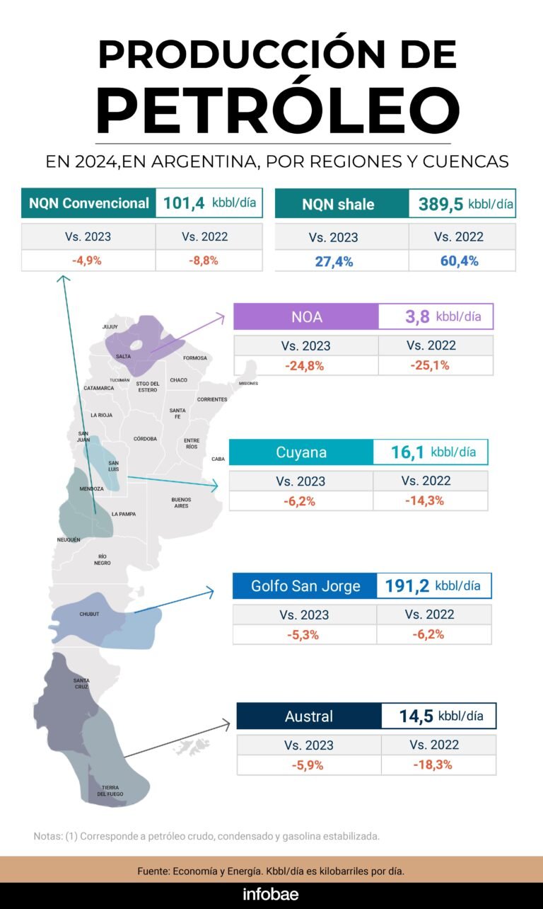 cual es el estado actual del sector oil and gas en argentina