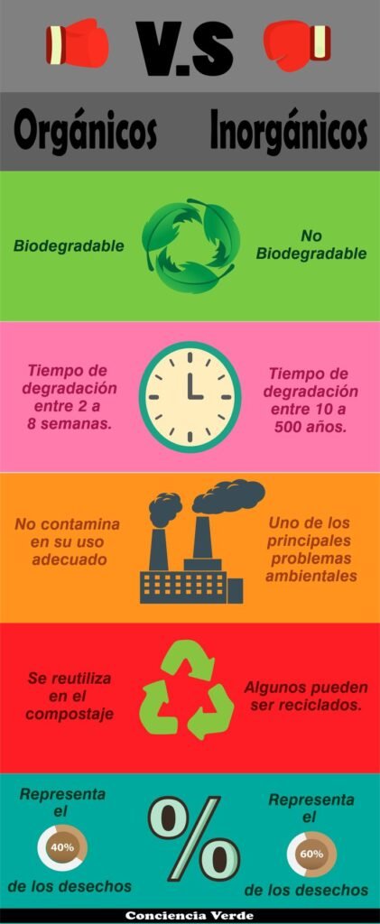 cual es la diferencia entre residuos organicos e inorganicos