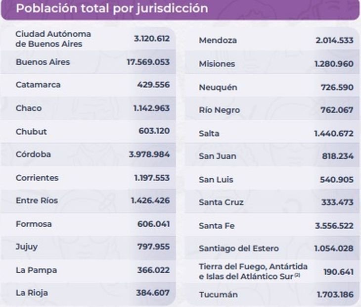 cual es la poblacion actual de las provincias argentinas