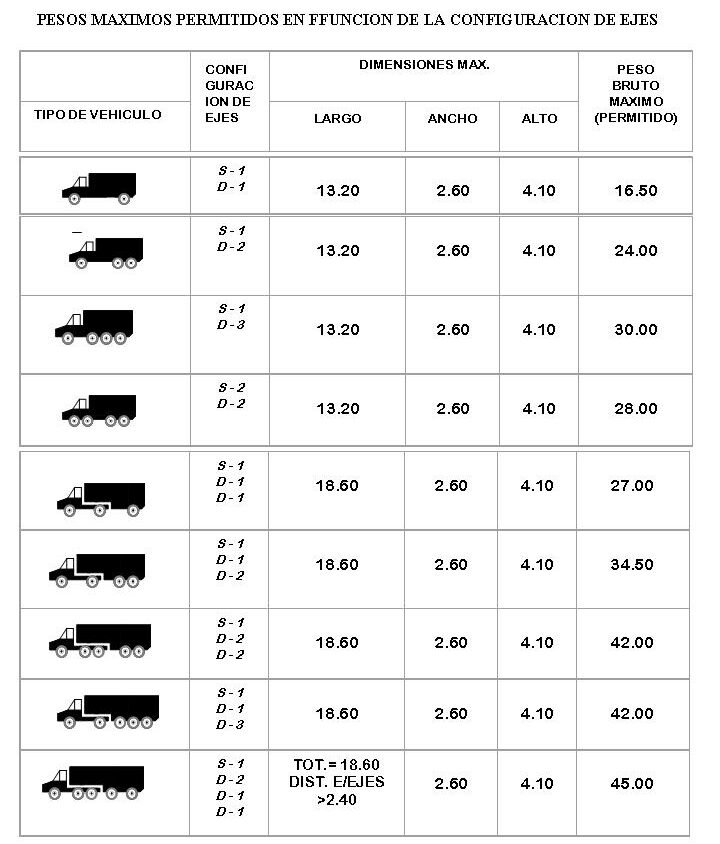 cuantas toneladas puede cargar un camion segun la ley en argentina