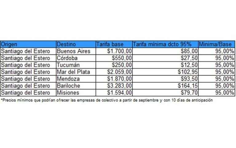 cuanto cuesta el pasaje en micro de santiago del estero a buenos aires