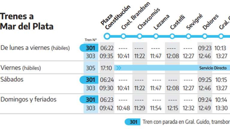 cuanto demora el tren desde buenos aires a mar del plata