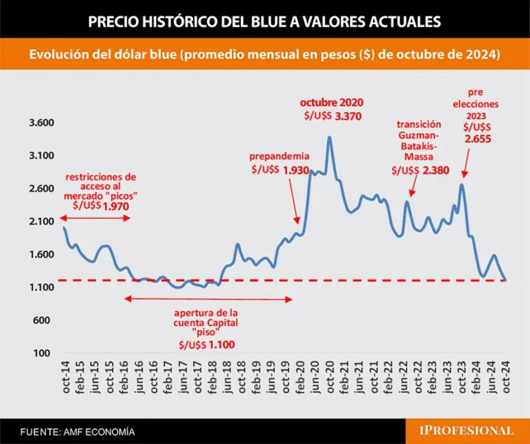 cuanto puede subir el dolar blue hasta menos precio