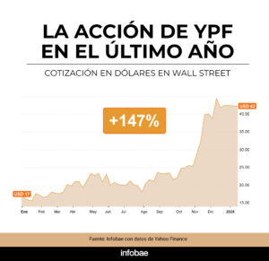 cuanto vale actualmente una accion de ypf en el mercado
