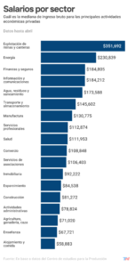 que trabajo gana mas en argentina y como acceder a el